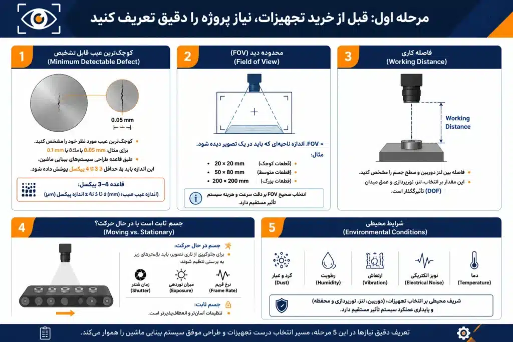 خرید تجهیزات بینایی ماشین
دوربین صنعتی
انتخاب لنز بینایی ماشین
نورپردازی صنعتی
شاتر Global Shutter
رزولوشن دوربین صنعتی
لنز تلهسنتریک
نور پسزمینه Backlight
بازرسی صنعتی
کنترل کیفیت با بینایی ماشین