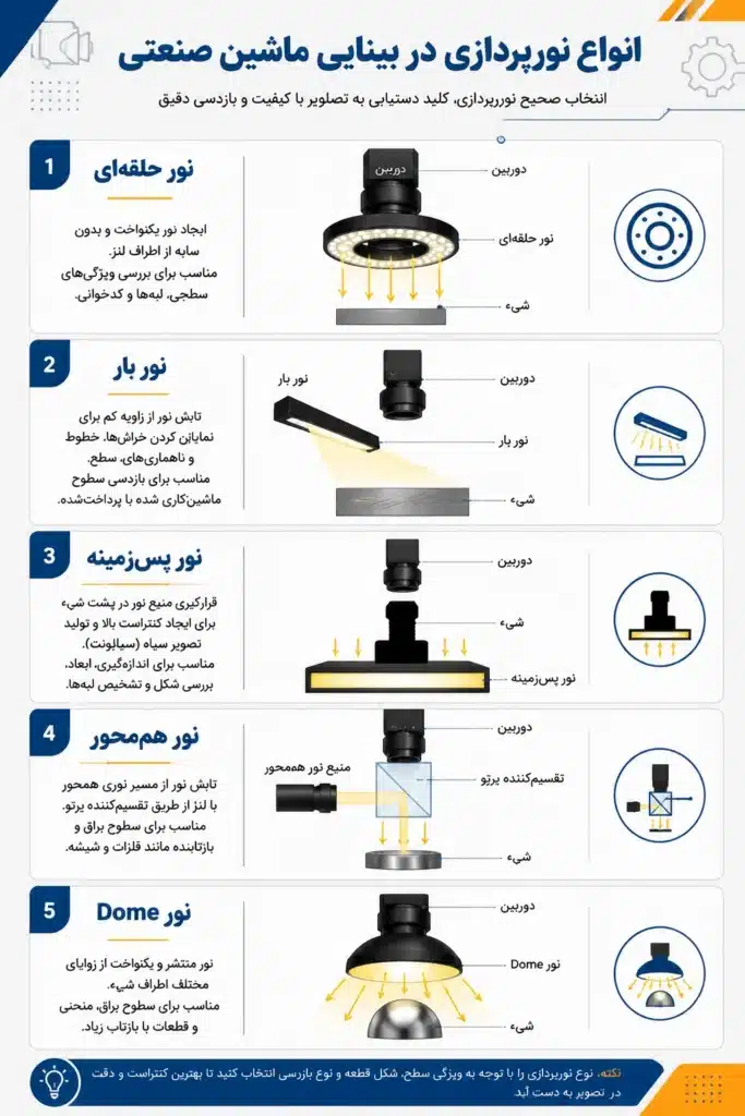 انواع نورپردازی صنعتی